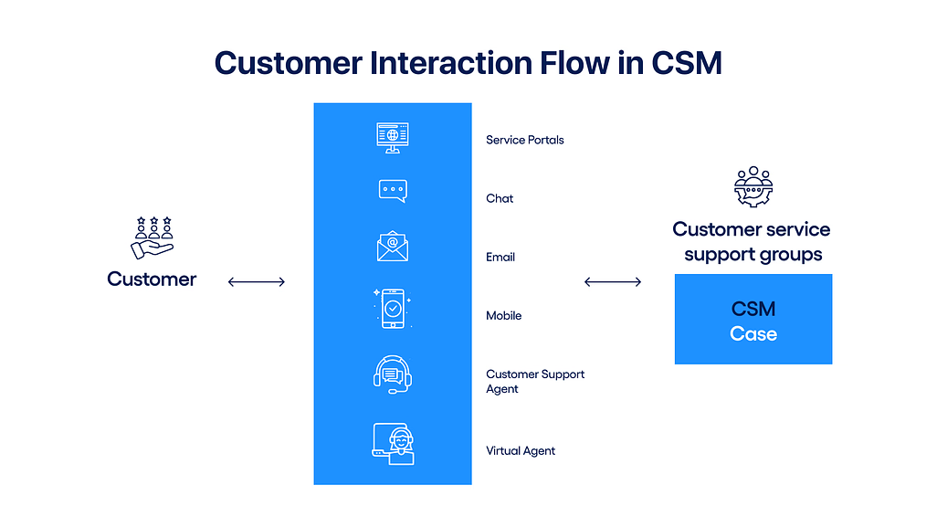 ServiceNow CSM