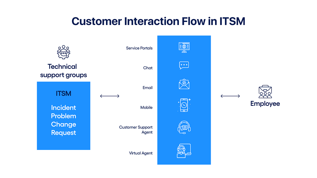 ServiceNow ITSM