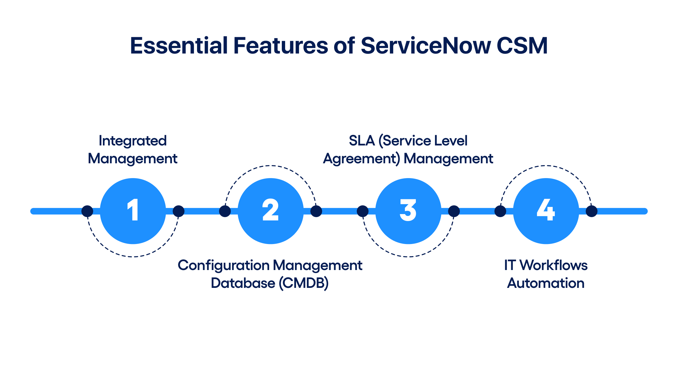 Essential Features of ServiceNow CSM