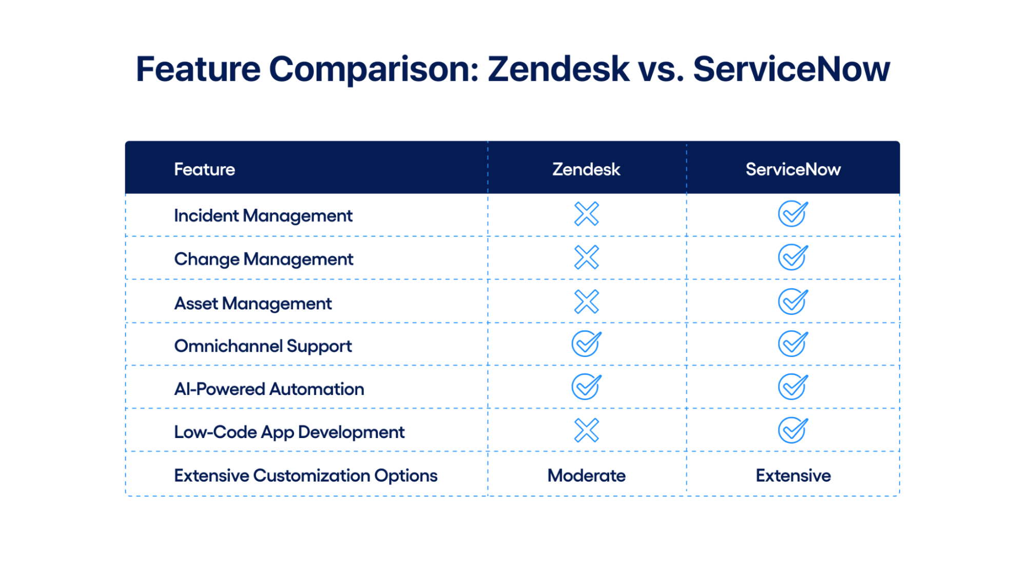 Feature Comparison: Zendesk vs. ServiceNow