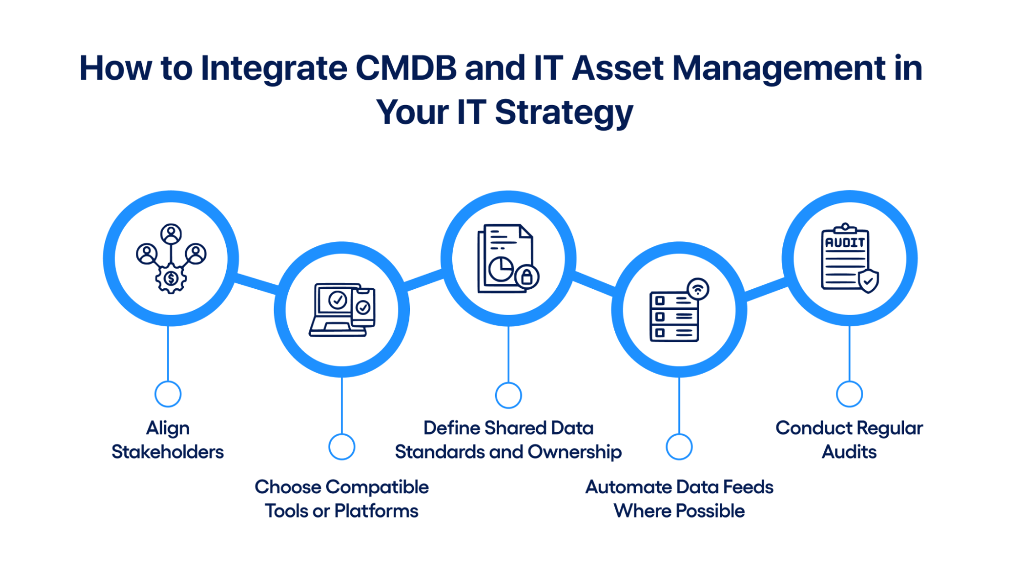 How to Integrate CMDB and IT Asset Management in Your IT Strategy