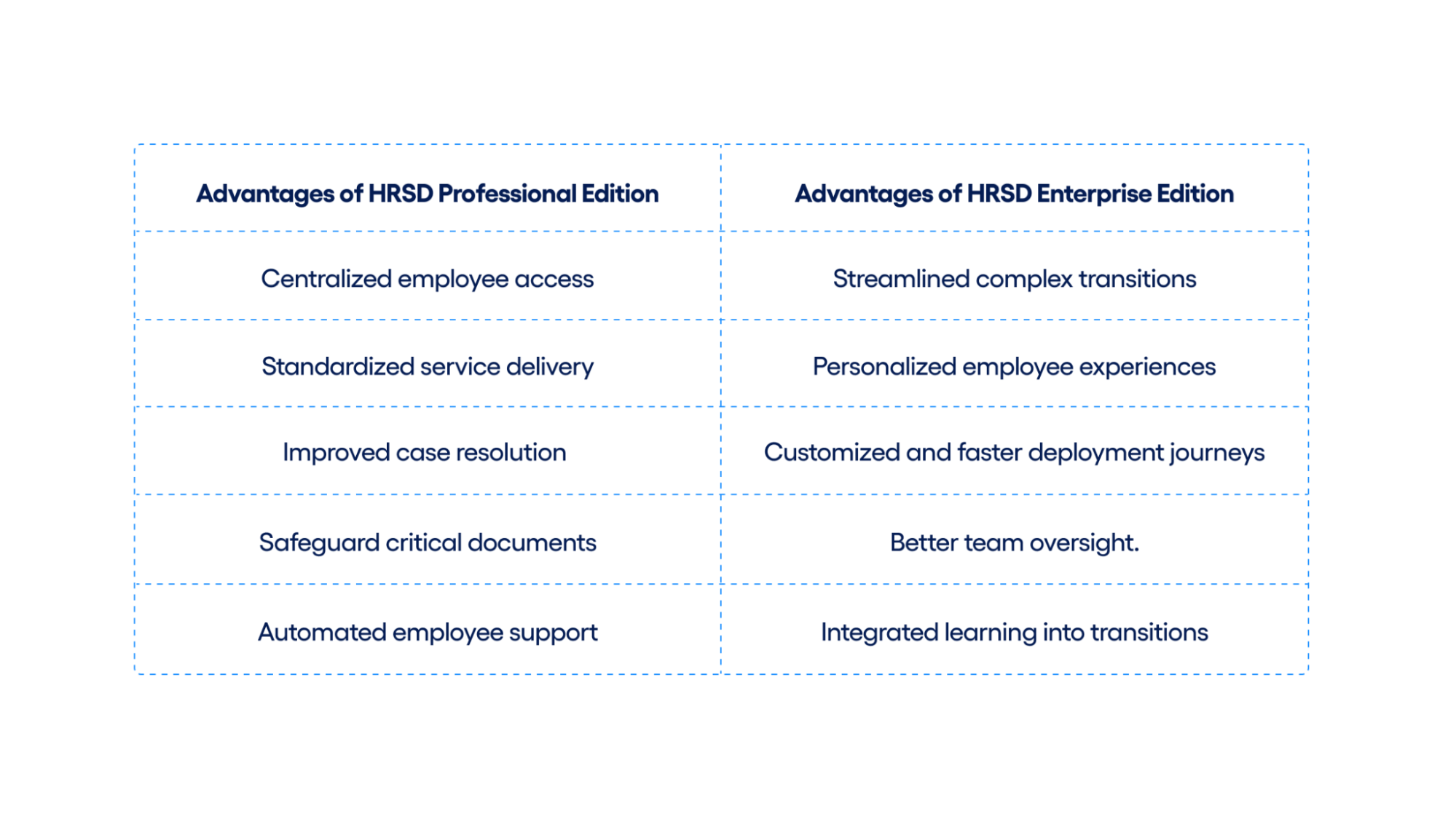ServiceNow HRSD Professional vs Enterprise: Which Edition Offers the Right Advantages for You?