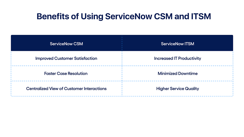 Strategic Benefits of Using ServiceNow CSM and ITSM