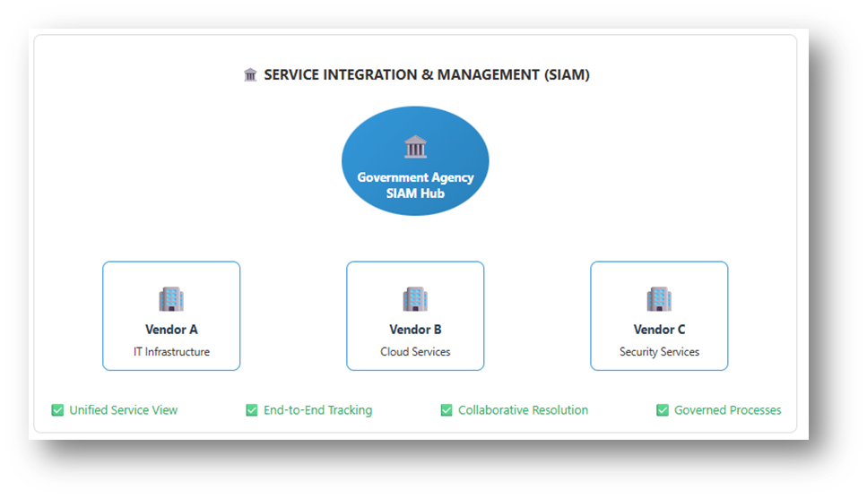ServiceNow vendor management case study SIAM model diagram showing government agency hub integrating IT, cloud, and security services from multiple vendors