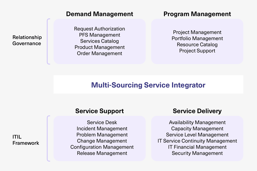 ServiceNow vendor management case study SIAM theory vs reality diagram comparing relationship governance and ITIL framework with a multi-sourcing service integrator