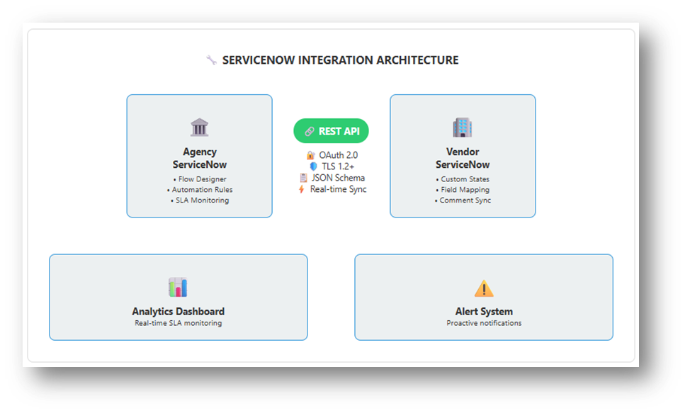 ServiceNow vendor management case study integration architecture showing secure REST API bridge, OAuth 2.0, TLS 1.2+, JSON schema, and real-time sync