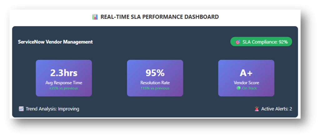 ServiceNow vendor management case study real-time SLA performance dashboard showing average response time, resolution rate, vendor score, and SLA compliance