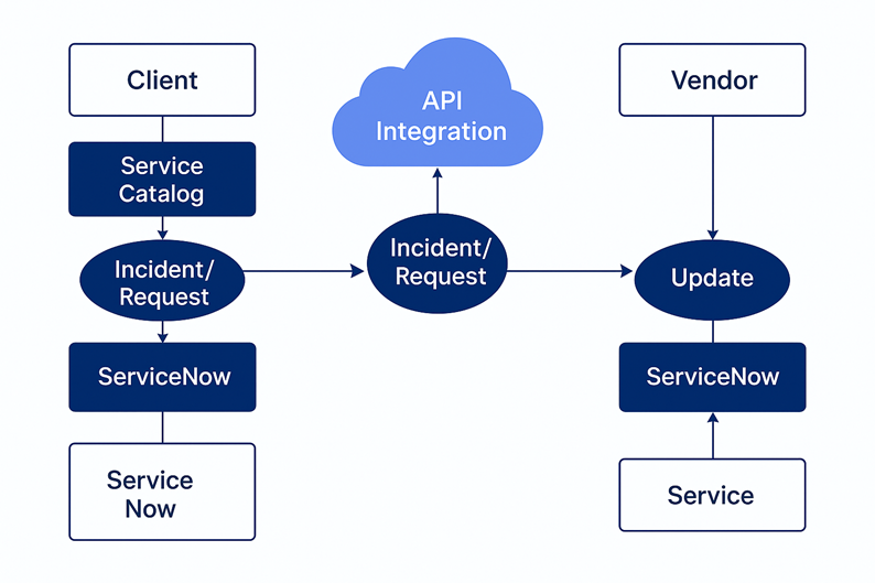 ServiceNow vendor management case study technical architecture diagram showing API integration between client and vendor ServiceNow systems for incident updates