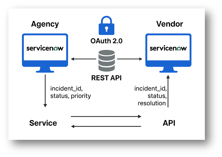 ServiceNow vendor management case study API integration architecture showing OAuth 2.0 secured REST API data exchange between agency and vendor systems