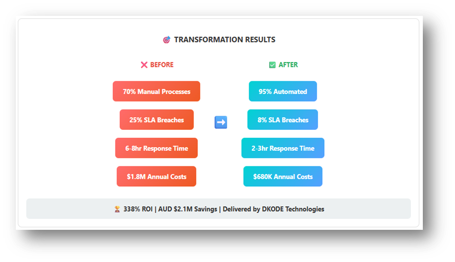 ServiceNow vendor management case study transformation results showing automation increase, SLA breaches reduction, faster response times, and cost savings