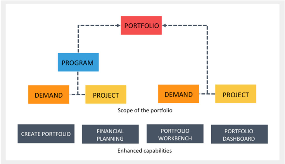 ServiceNow Portfolio Management